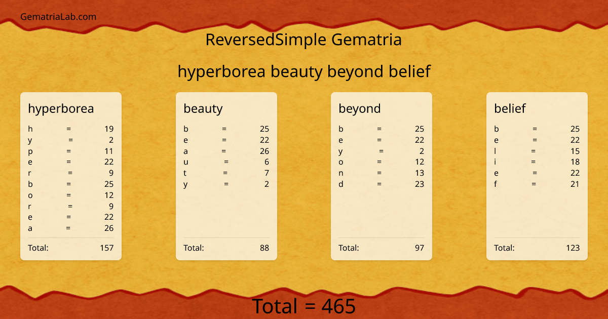 hyperborea beauty beyond belief in reversedSimple Gematria
